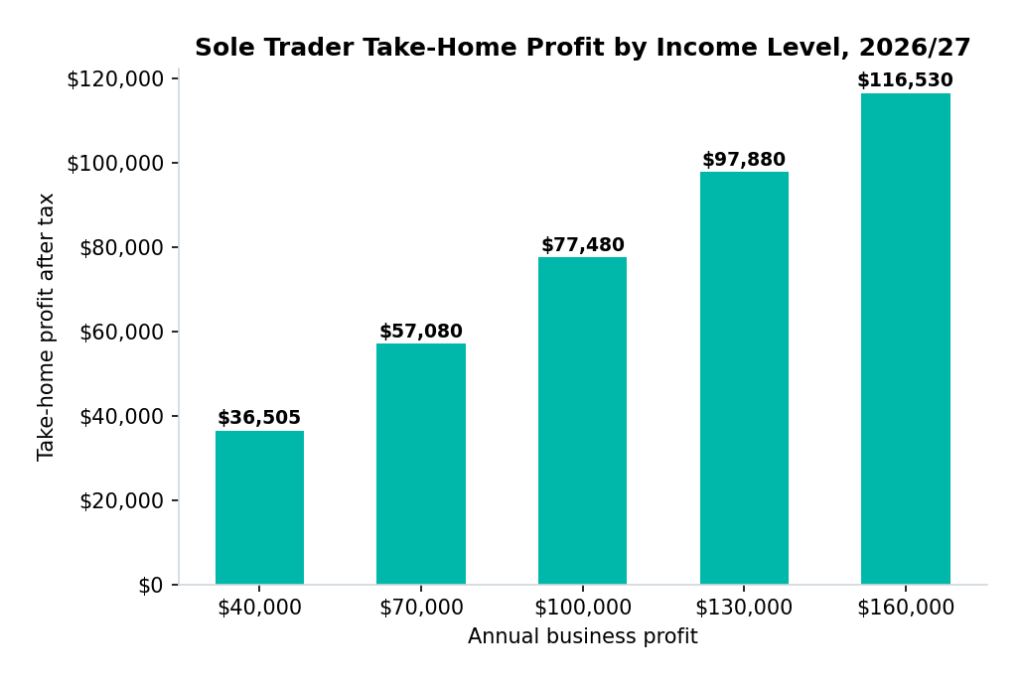 Bar chart of sole trader take-home profit at various income levels