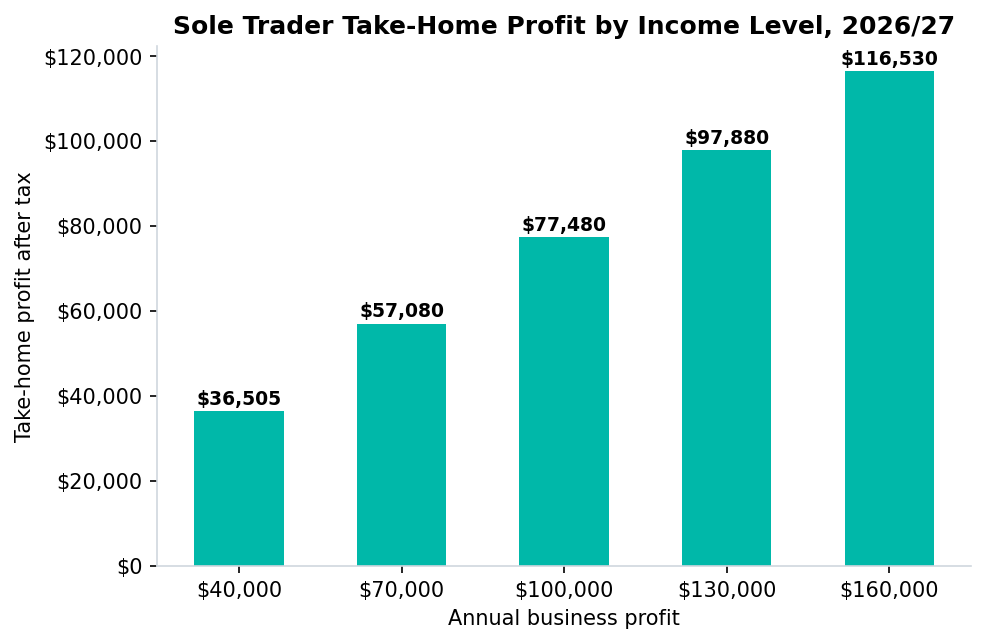 Bar chart of sole trader take-home profit at various income levels