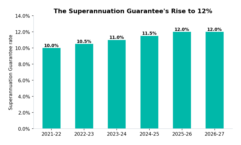Bar chart of the Superannuation Guarantee rate rising from 10% to 12%