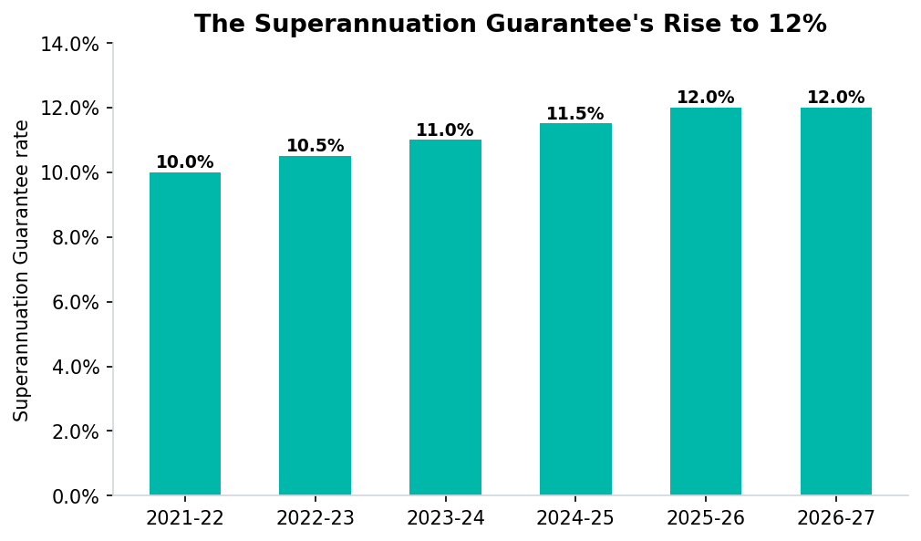 Bar chart of the Superannuation Guarantee rate rising from 10% to 12%