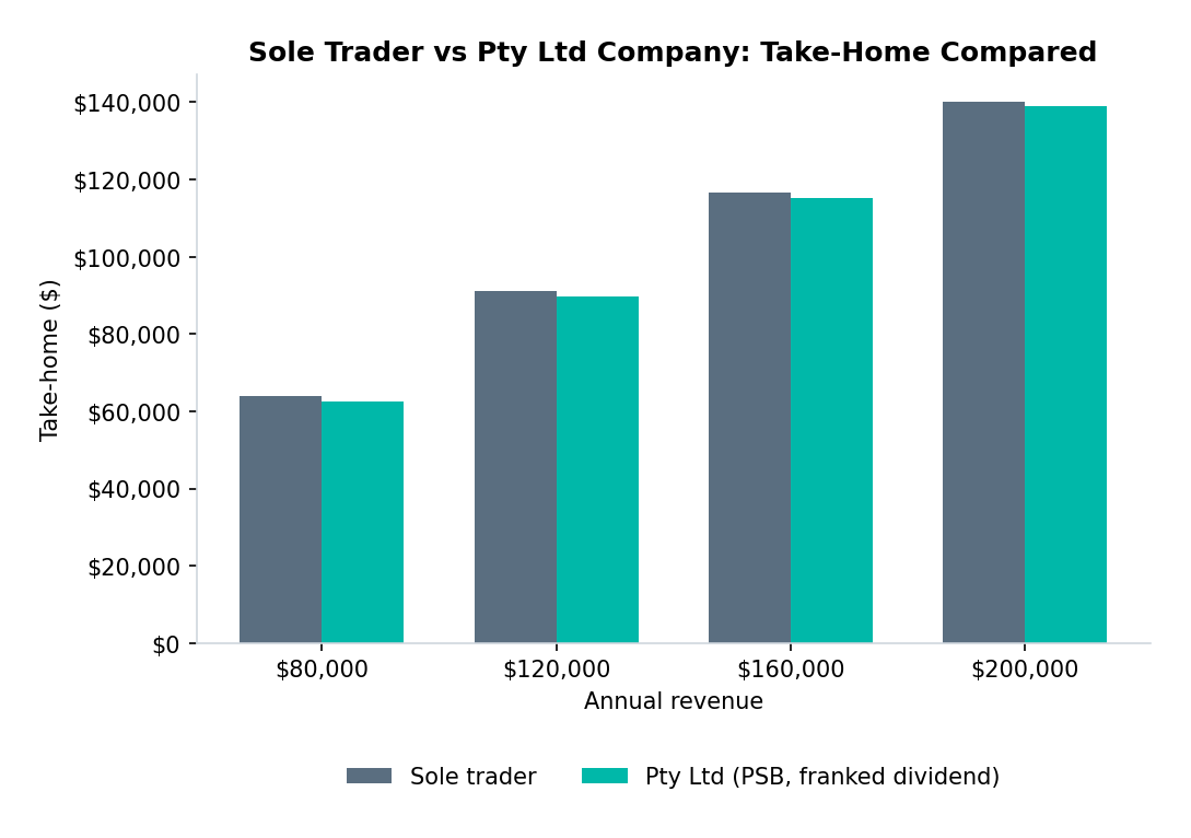 Grouped bar chart comparing sole trader and Pty Ltd take-home at various revenue levels
