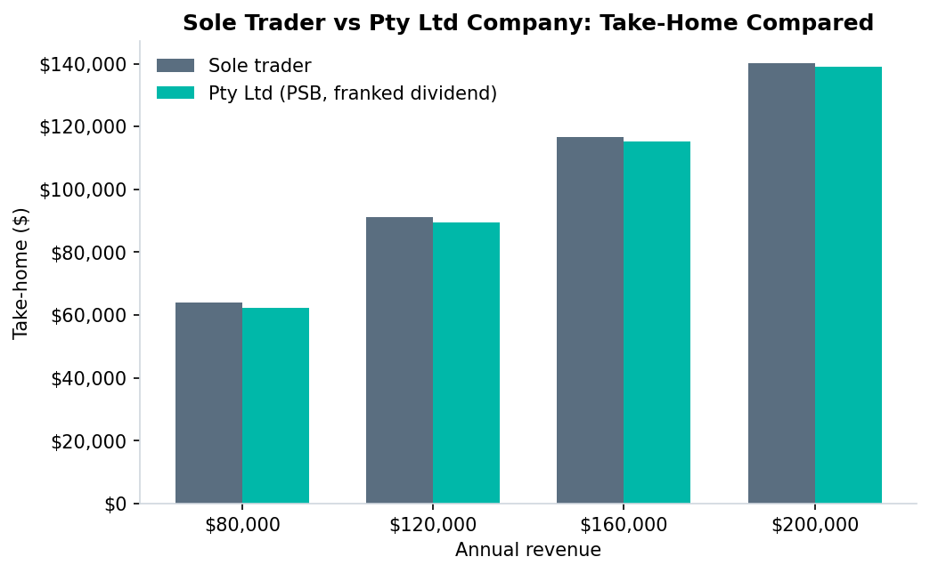 Grouped bar chart comparing sole trader and Pty Ltd take-home at various revenue levels