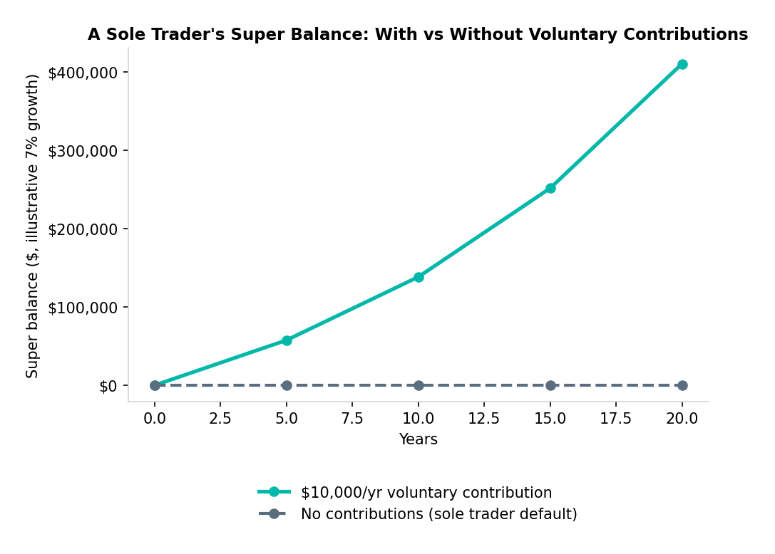 Line chart comparing super balance growth with and without voluntary contributions