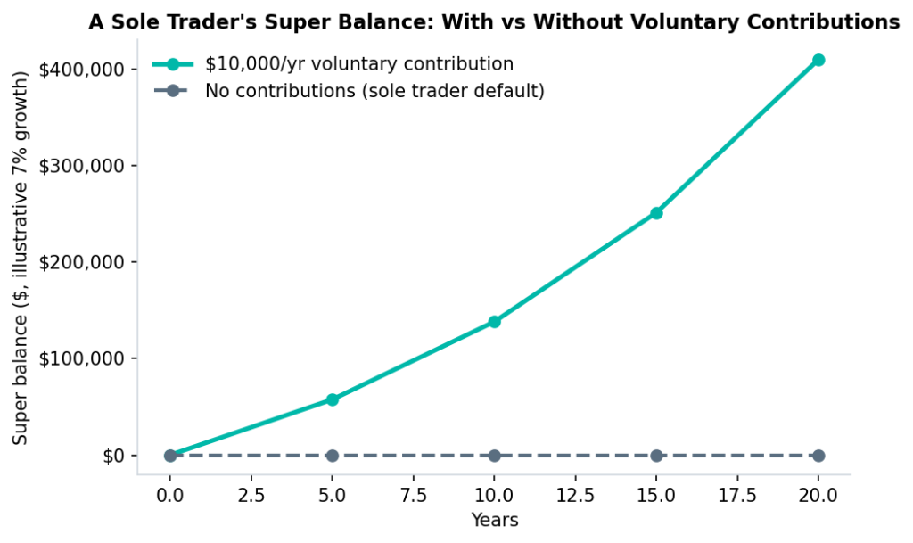 Line chart comparing super balance growth with and without voluntary contributions