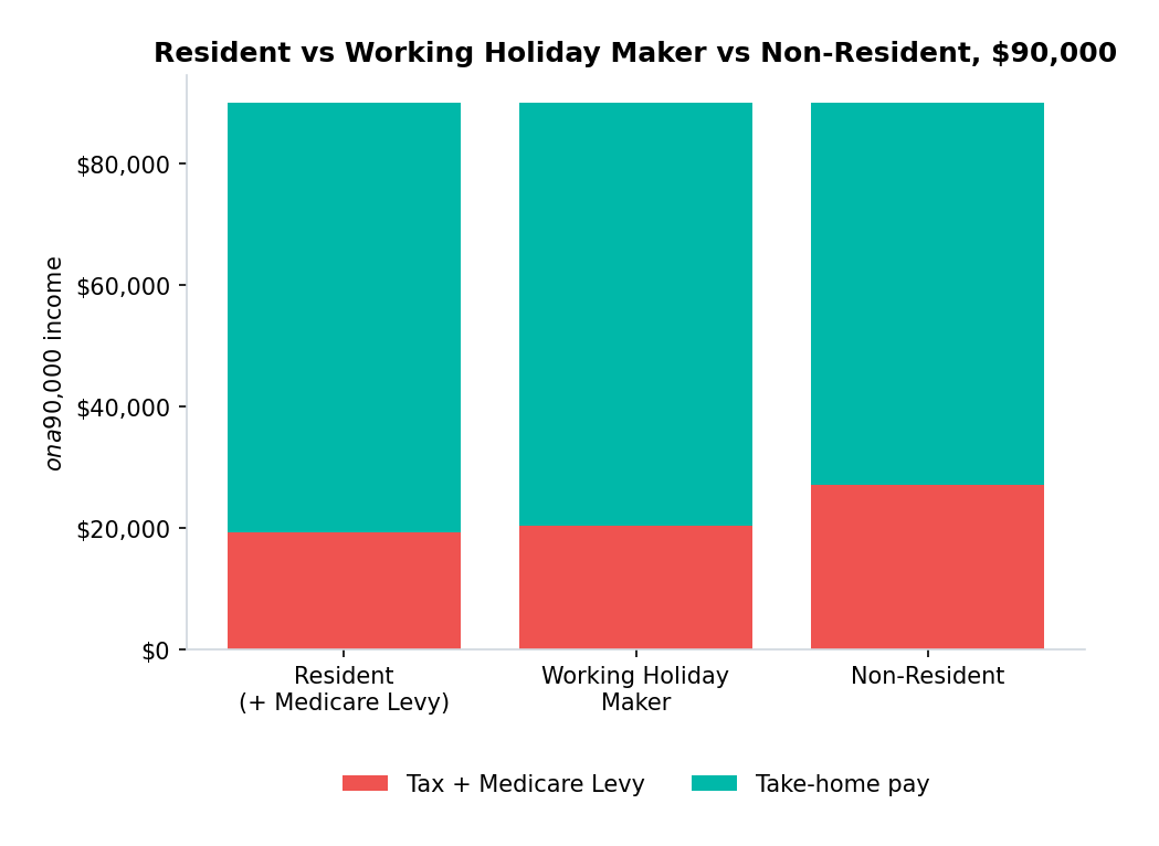 Bar chart comparing resident, working holiday maker and non-resident tax at $90,000