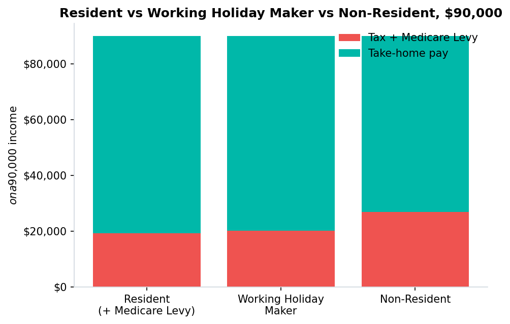 Bar chart comparing resident, working holiday maker and non-resident tax at $90,000